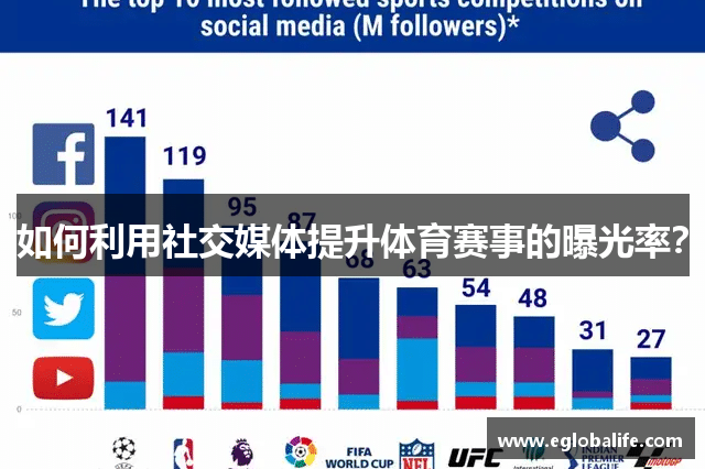 如何利用社交媒体提升体育赛事的曝光率？